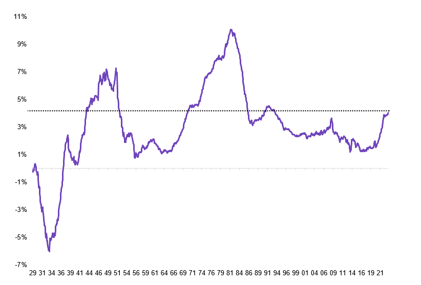 5 Year Annualized Headline CPI