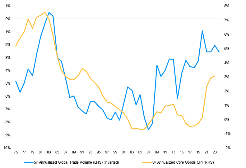 Global Trade Volumes versus Core Goods Inflation