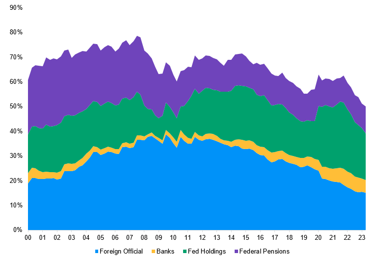 Percent of Treasury holdings by price insensitive buyers