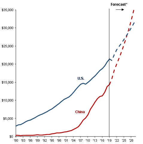 Line chart showing the U.S. vs China GDP size, billions, current prices, U.S. dollars.