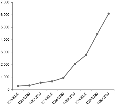 Total confirmed cases of coronavirus.