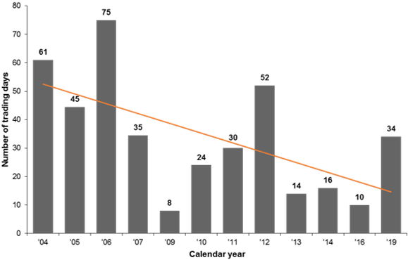 Average recovery time of independent 5%-10% drawdowns per year drawdowns and subsequent recoveries are measured between intra-year peaks