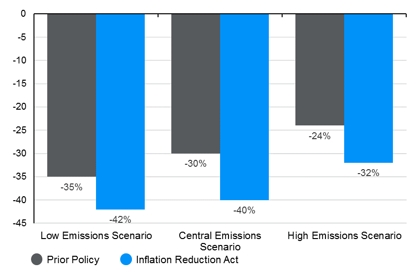 U.S. emissions 2030 expected rate compared to 2005.