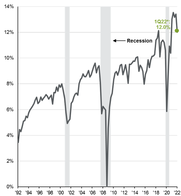 Chart showing S&P 500 operating profit margin between 1992-2022