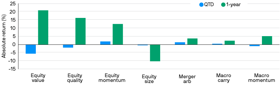Bar charts show equity value declined most of seven factors in Q3 but remains top for 2022; equity momentum and merger arb rose for Q3 and over 1 year while quality, size and macro were flat to down.