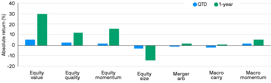 7 bar pairs show Q2 and 1-year returns: equity value best, followed by quality and momentum, size declined; merger arb flat; macro momentum up, carry down.