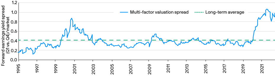line graph showing multi-factor valuation spread of close to 1.0 is well above the long-term average of roughly 0.4 going back to 1995.