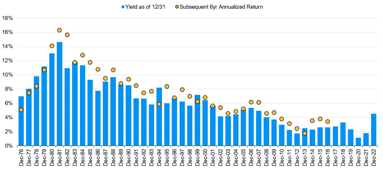 Annual Yields of Bloomberg Aggregate and subsequent 6yr annualized return. Difference between yield and subsequent returns average 0.7%.