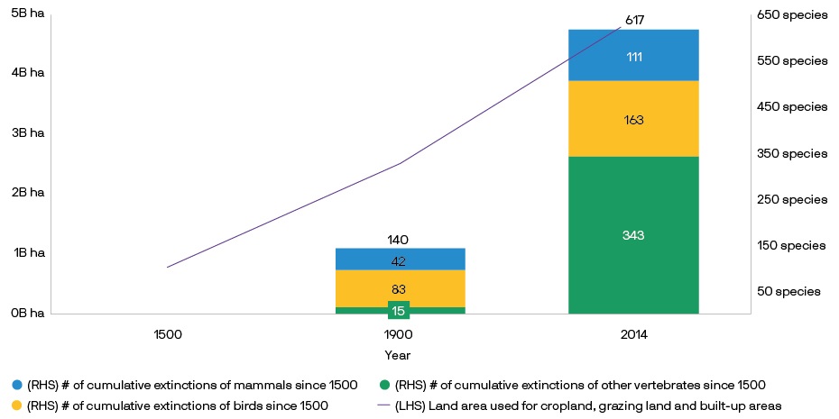 Two bars show the rising loss of species over time, from 140 total 1500-1900 and rising to 617 extinctions by 2014. Left axis shows habitat loss shot up to 5 billion hecatres over the period.