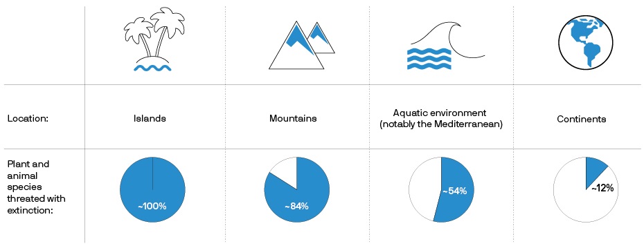 A table shows percentage of species threatened, by habitat type: On islands, 100%; in mountains, 84%; in water, especially the Mediterranean, 54%.