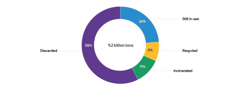 Pie chart shows status of 9.2 billion tons of plastics worldwide: 58% discarded; 24% in use, 8% recycled, 11% incinerated.