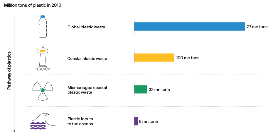 Four stages of plastic waste are shown with tonnage: 27 million tons globally total; 100 million tons reach the coast; 32 million tons are mismanaged there; 8 million tons enter oceans