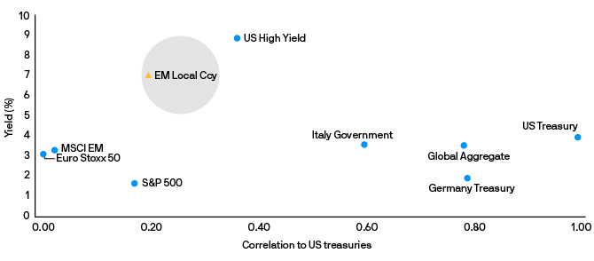 EM local currency debt is an attractive diversifier to US treasuries