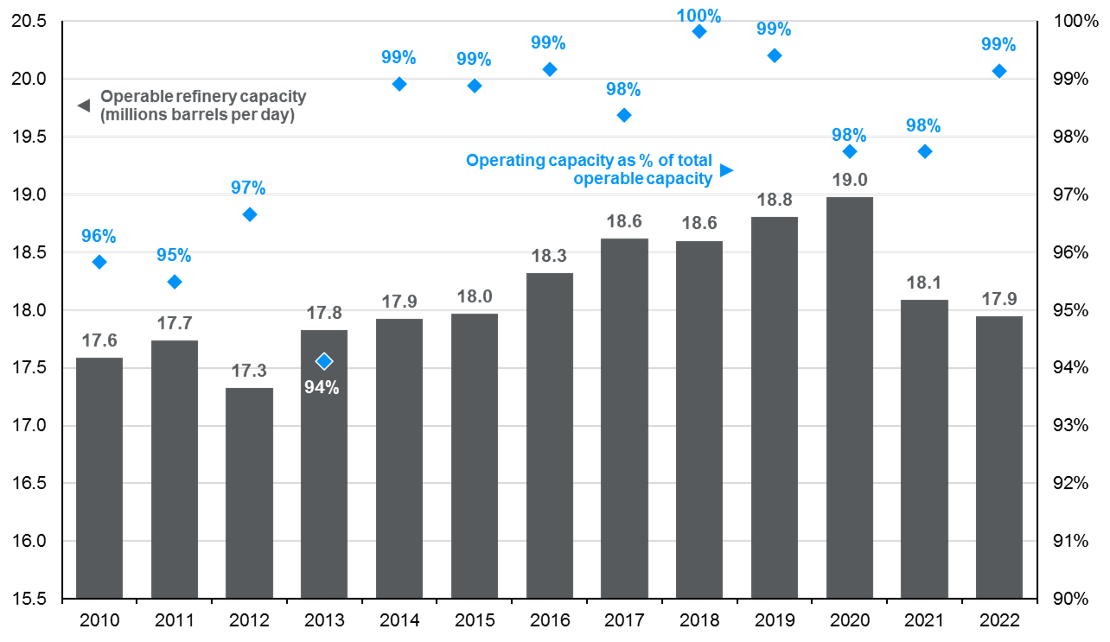 A chart showing operable and operating refinery capacity in the U.S.