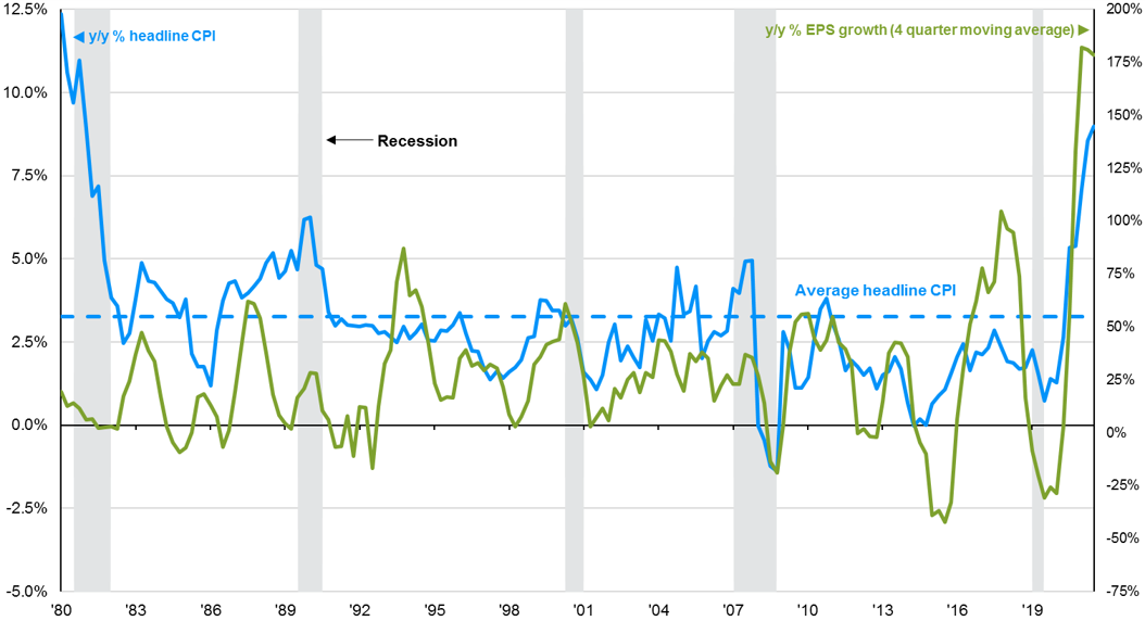 A chart showing how inflation and earnings tend to peak together.