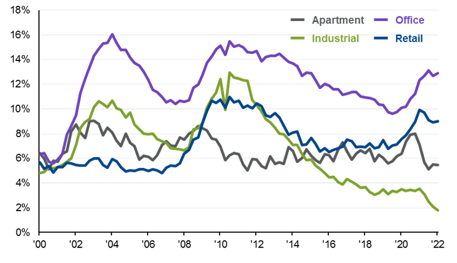 A chart showing U.S. real estate vacancy rates by property type from 2000 to 2022.