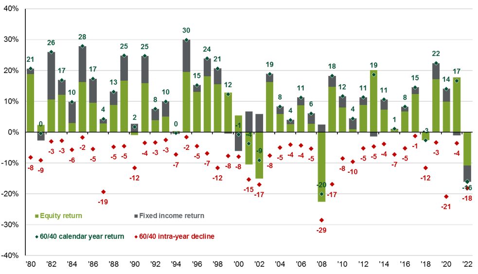 A chart showing despite average intra-year drops of -7.7%, annual returns were postive in 35 of 42 years.