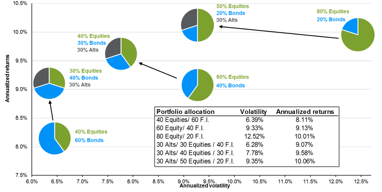 A chart showing alternatives and portfolio risk/return from 1989 to 2021.