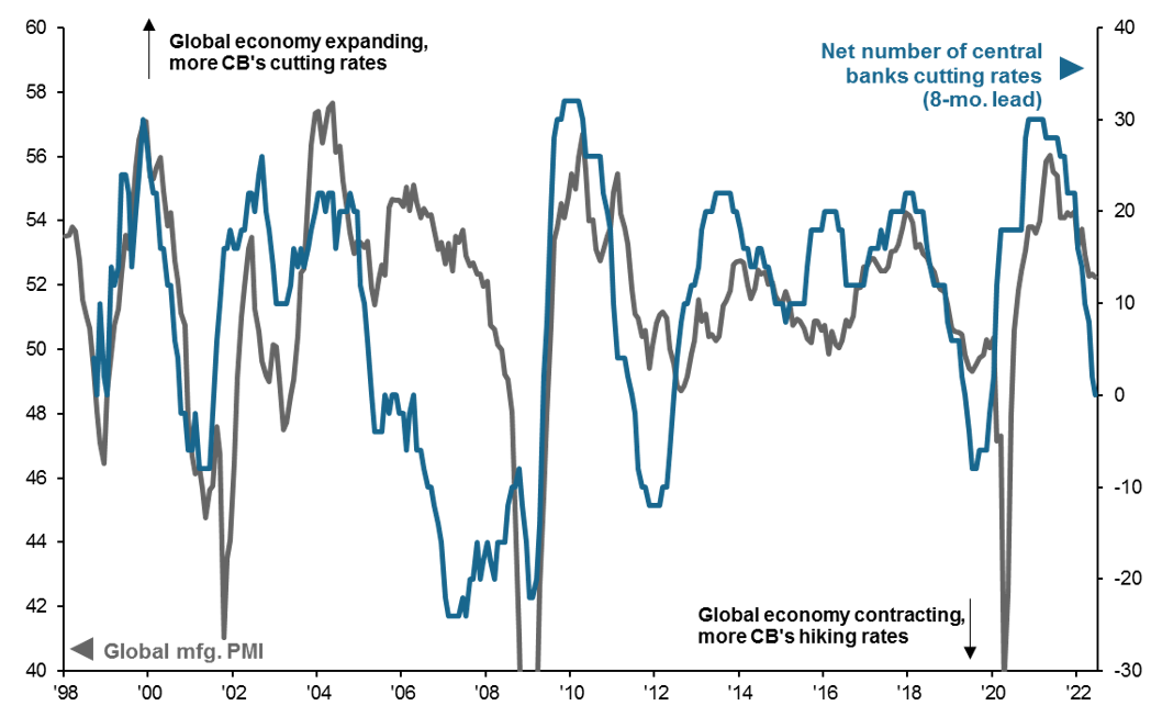 A chart showing how aggressive tightening from global central banks will likely contribute to slowing economic activity later this year and into 2023.