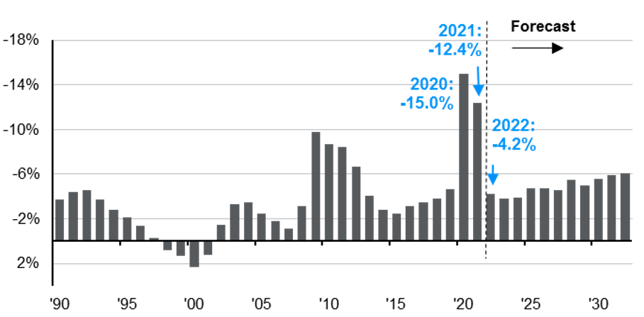 A chart showing the federal budget surplus and deficit from 1990 to 2032..