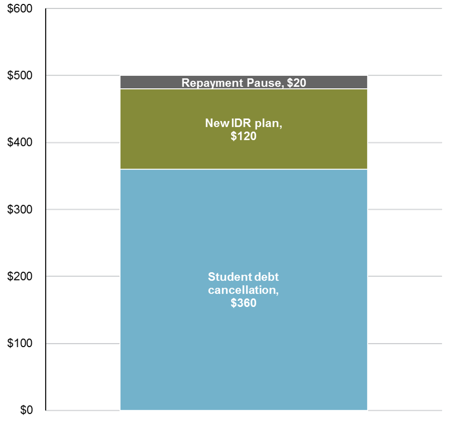 A chart showing the cost of President Biden's Student Loan Relief Plan.
