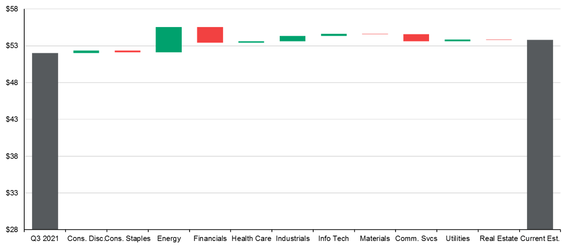 A chart showing S&P 500 EPS contribution by sector.