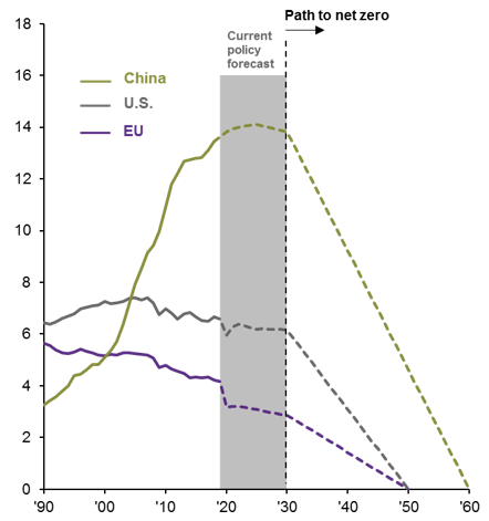A line graph showing greenhouse gas emissions targets in billions of tons per year from 1990 to 2060, detailing the path to net zero.