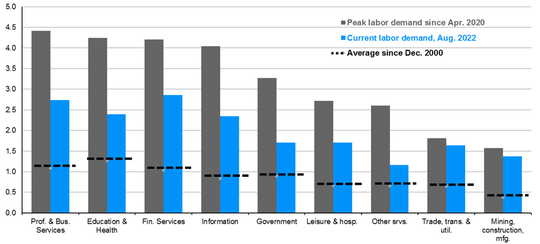 A chart showing industries that had the strongest demand for labor emerging from the pandemic seeing biggest cuts to job openings.