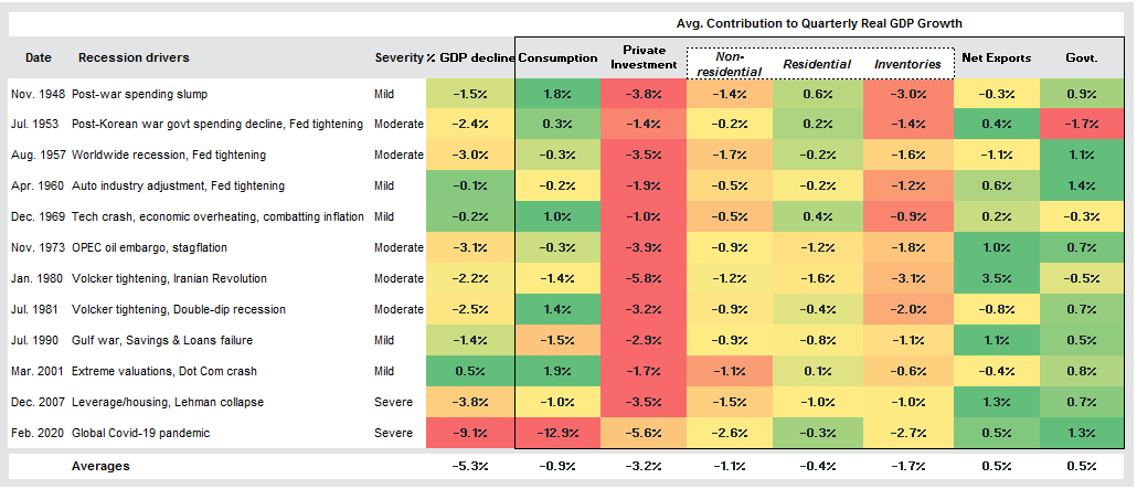 Avg. Contribution to Quarterly Real GDP Growth