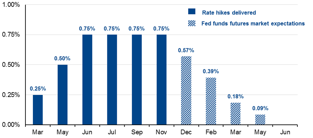 A chart showing how after hiking rates 3.75% year-to-date, a shift to smaller hikes is in sight.
