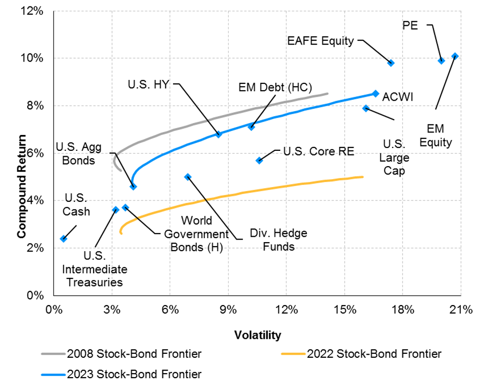 A chart showing stock-bond frontiers in 2023 vs. 2022 and 2008 in USD.