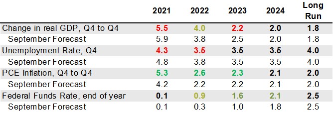 A table displaying FOMC December 2021 Forecast. 
