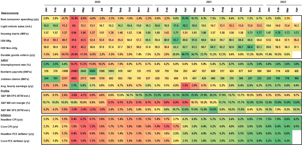 U.S. econmic heatmap from 2020 to 2022.