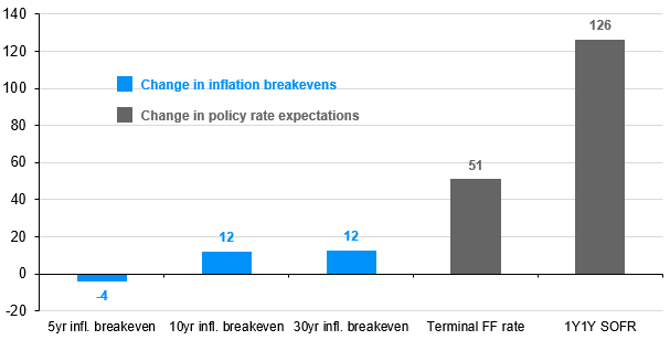 Markets expecting higher for longer policy rates have pushed yields higher, not a shift in long-run inflation expectations 