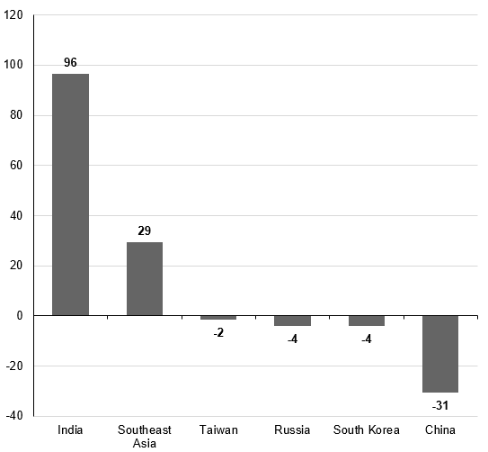 India's favorable demographics - combined with reforms - are powerful tailwinds