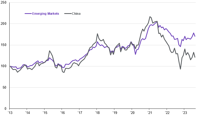 Emerging market returns are not following China's downward trend this ye
