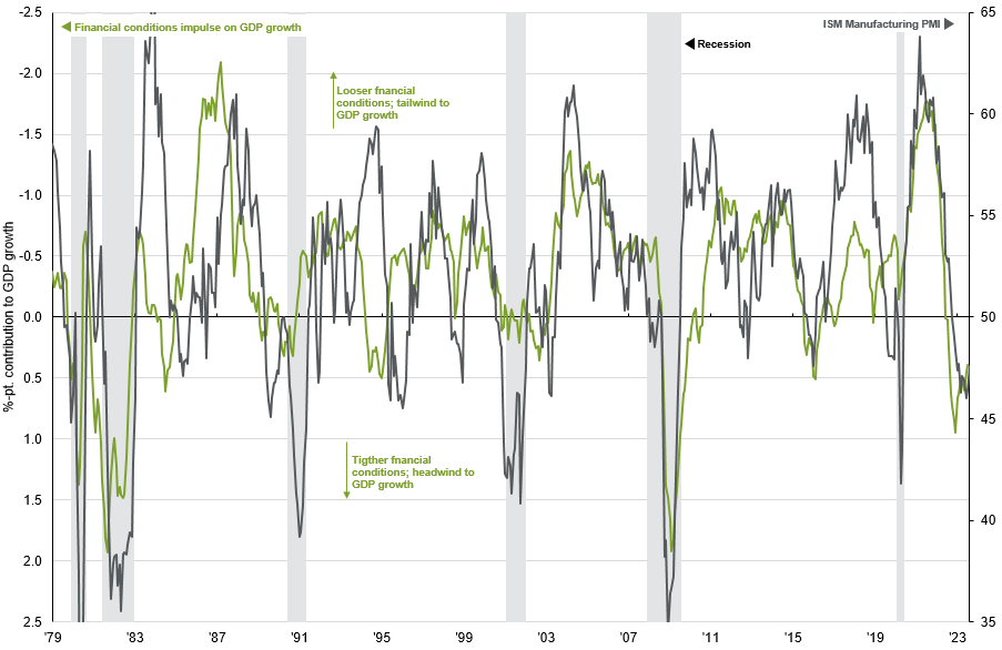 Economic impact of financial conditions