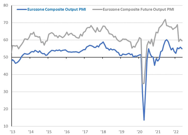 A chart showing Eurozone's current activity remains resilient, but sentiment has taken a tumble.
