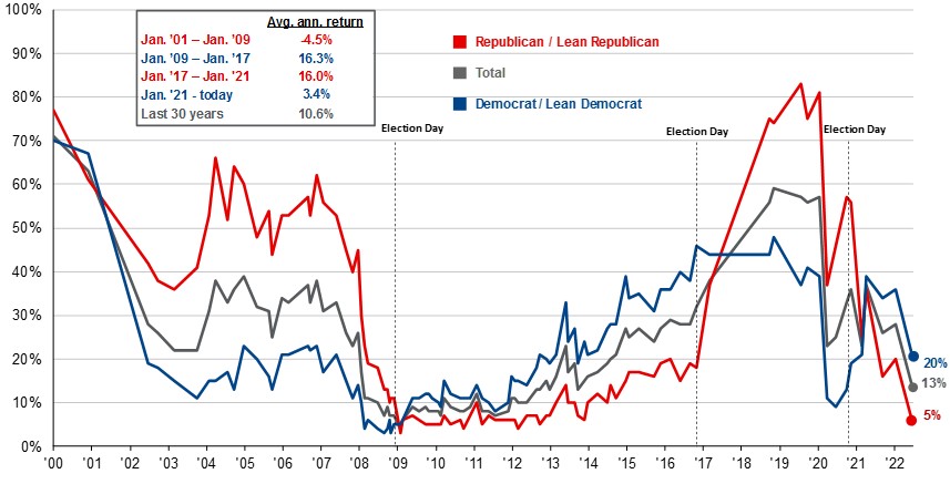  A chart showing the percentage or republicans and democrats who rate the economic conditions as excellent or good from 2000 to 2022. 