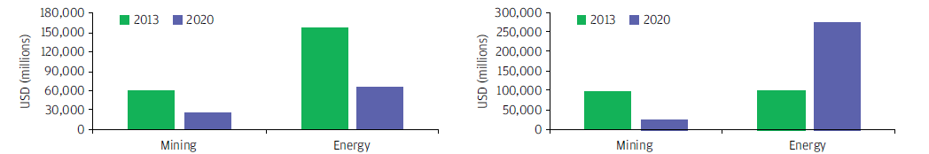 The columns in the left chart show capex for the top six mining companies and top five energy companies, comparing 2013 and 2020. The columns in the right chart show the debt levels of the top six mining companies and top five energy companies, comparing 2013 and 2020.