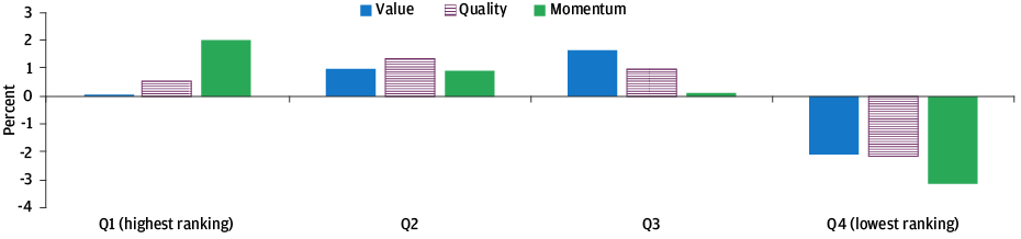Bar chart shows four quarter’s excess returns for value, quality and momentum in 2021: They were top-ranked with positive returns Q1, Q2 and Q3 but reversed to be lowest ranked and negative in Q4.