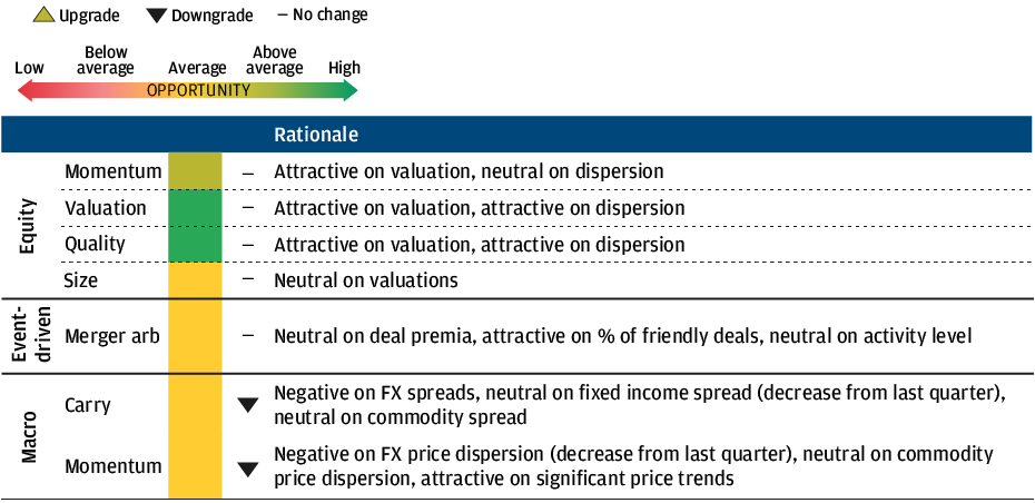 Table summarizes seven factors’ outlook: Down arrows show downgrades for macro carry and macro momentum. Equity valuation and equity size, unchanged from Q3, remain attractive opportunities.