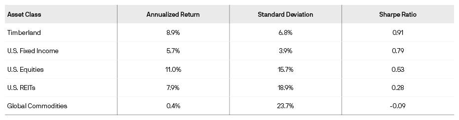 Historical timber returns compared to public markets from 1991 to 2021