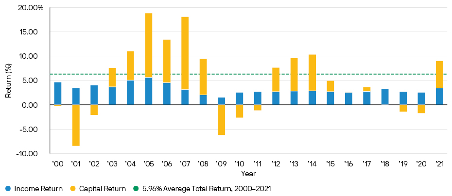 Average total return of timberland from 2000 to 2021, average return is 5.96%