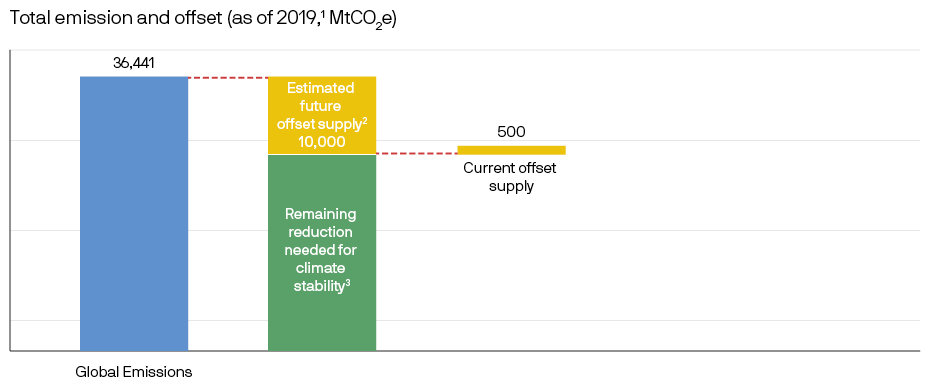Global emissions and offsets as of 2019; total emissions is 36,441 metric tons and current offset supply is 500 metric tons
