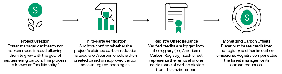Carbon offsets are created through a process that includes project creation, third-party verification, register offset issuance and monetizing carbon offsets
