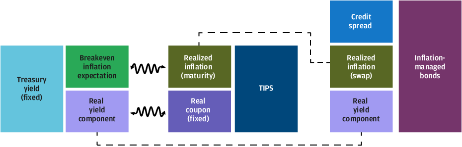 Representation of inflation managed bond portfolio and the sector, rating, yield to maturity and duration characteristics 