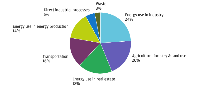 Sources of global greenhouse gas emissions