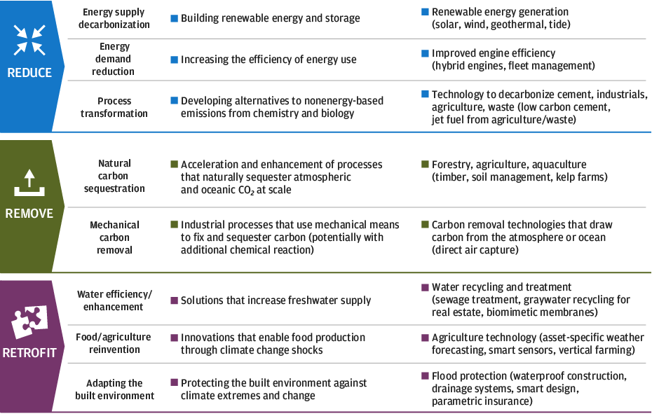 Climate investing approaches and how they work