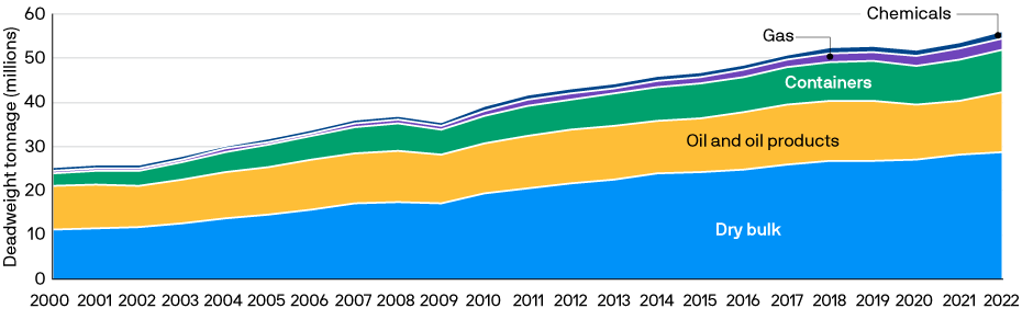 Area graph shows world seaborne trade volumes in dry bulk, oil, containers, gas, chemicals from 2000